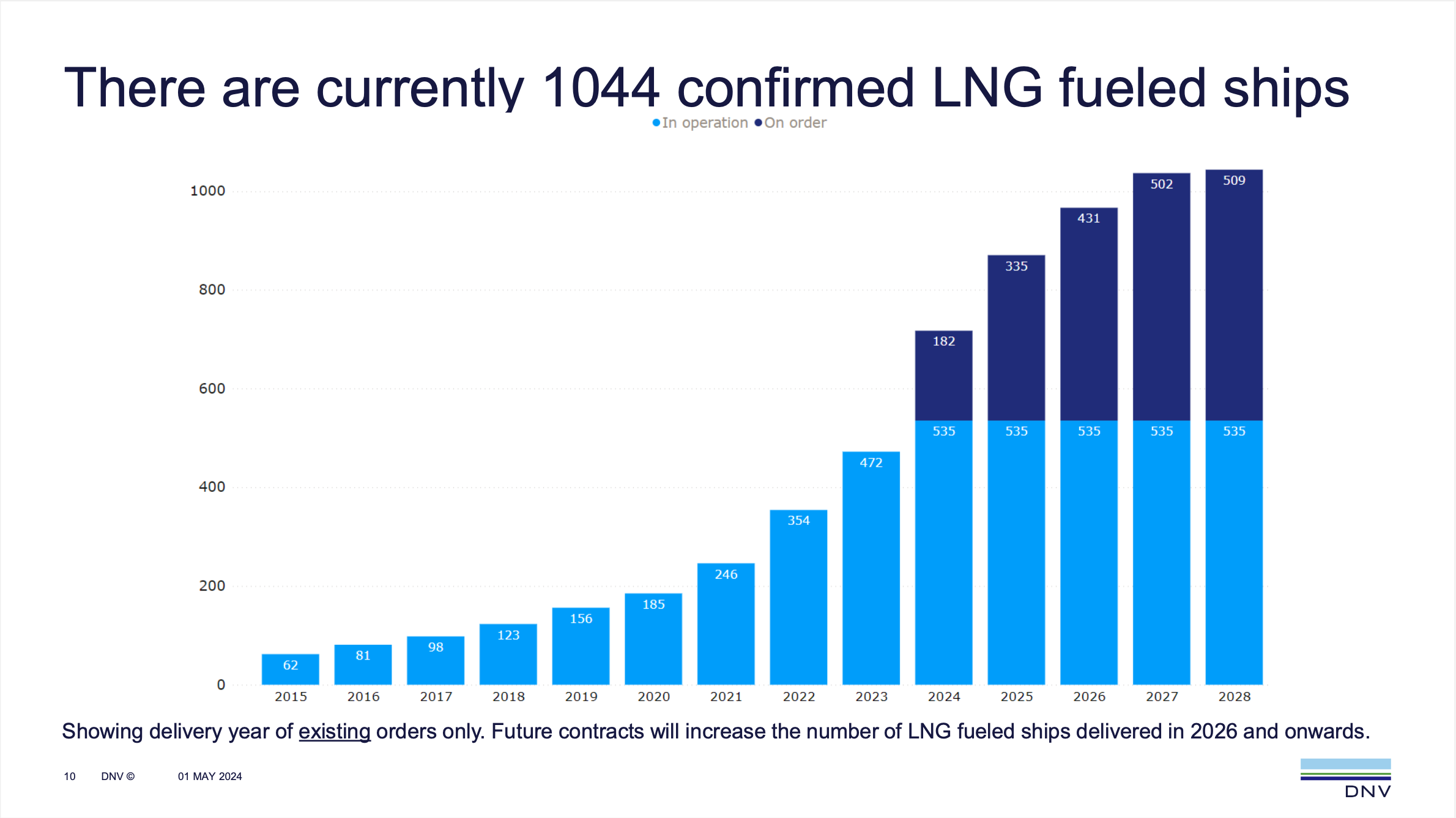 DNV: Methanol-fueled ships continues to outperform orders for LNG in April
